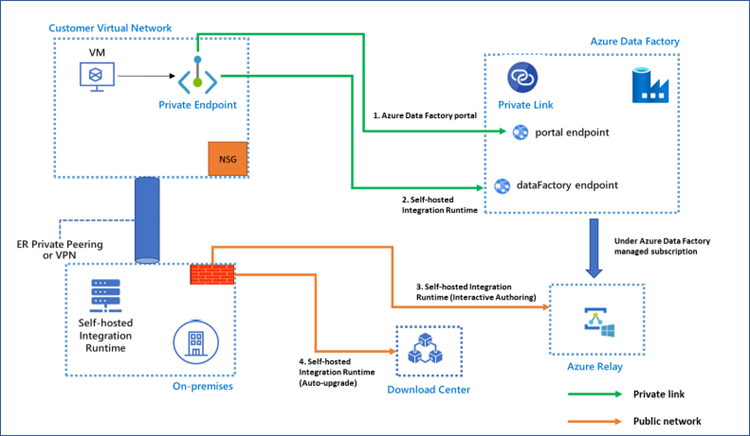 Diagrama que mostra a arquitetura do Link Privado para Data Factory.