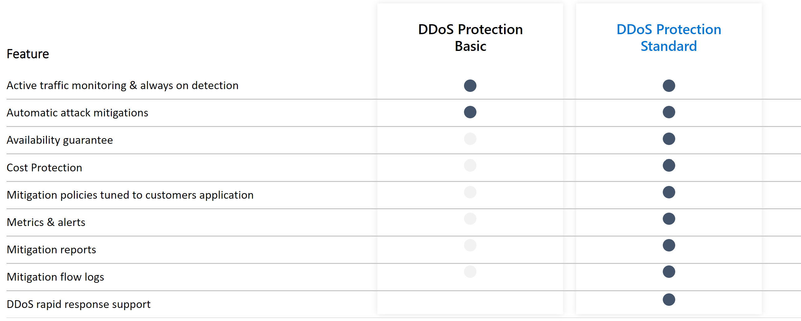 Comparação do Serviço de Proteção contra DDoS do Azure