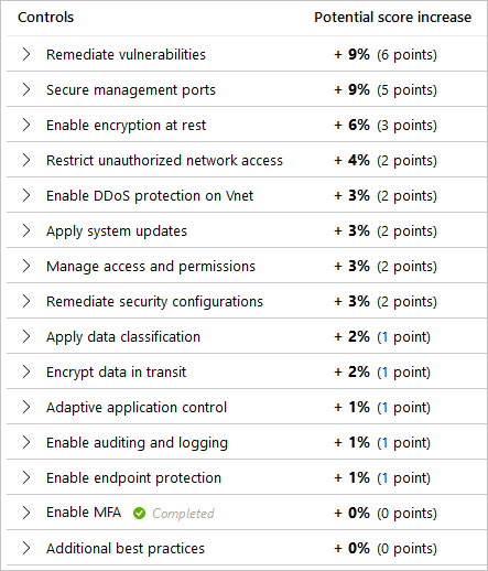 List of controls and the potential score increase