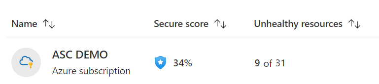 Single subscription secure score with all controls enabled