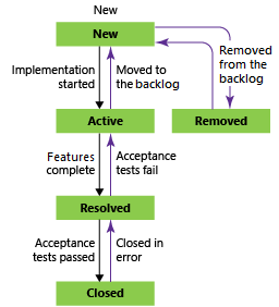 Captura de tela que mostra os estados do fluxo de trabalho do Épico usando o processo Agile.