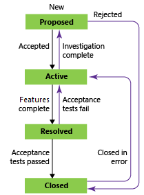 Captura de tela que mostra os estados do fluxo de trabalho do Épico usando o processo CMMI.