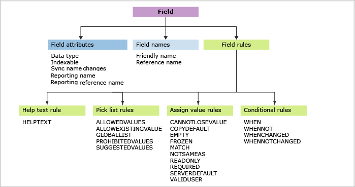 Resumo dos atributos de campo e regras de campo 