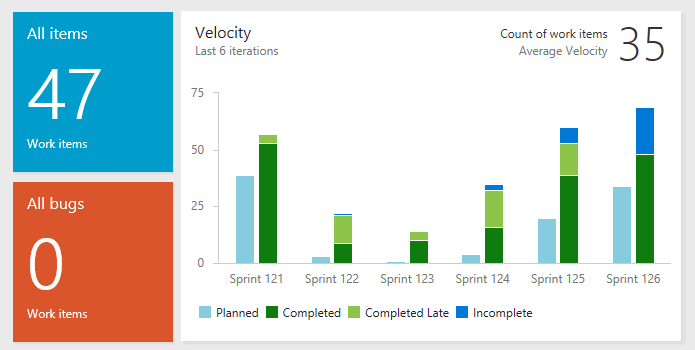 Analytics - Velocity Widget