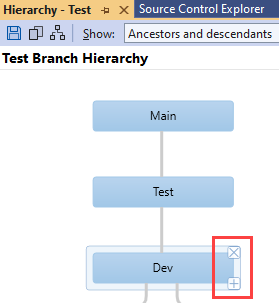 Captura de tela do Visual Studio com a hierarquia de branch de teste. Em um retângulo que representa o branch Dev, os controles em dois cantos são realçados.