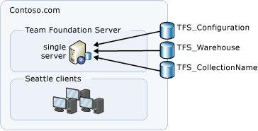 Estrutura de banco de dados Azure DevOps Server simples