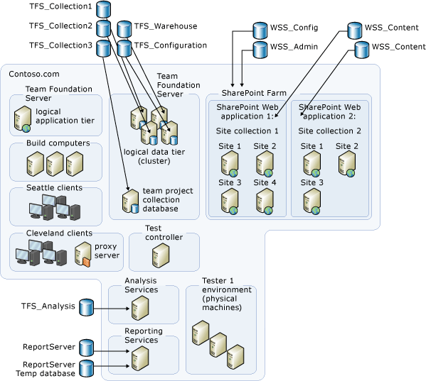 Estrutura complexa do banco de dados Azure DevOps Server