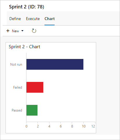 A captura de tela mostra um gráfico de barras com valores para Não executado, Aprovado e Falhado.