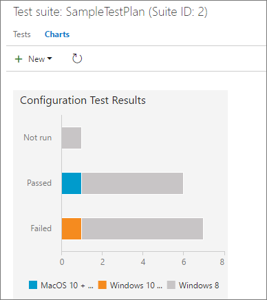 O gráfico de resultados do teste de configuração