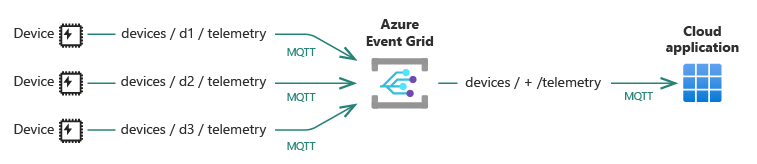 Diagrama de alto nível da Grade de Eventos que mostra os clientes IoT usando o protocolo MQTT para enviar mensagens a um aplicativo de nuvem.