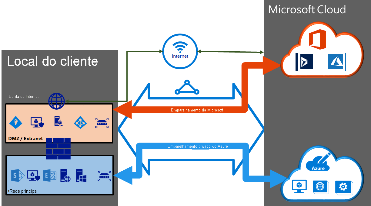 Diagrama mostrando como os emparelhamentos público do Azure, privado do Azure e da Microsoft são configurados em um circuito do ExpressRoute.