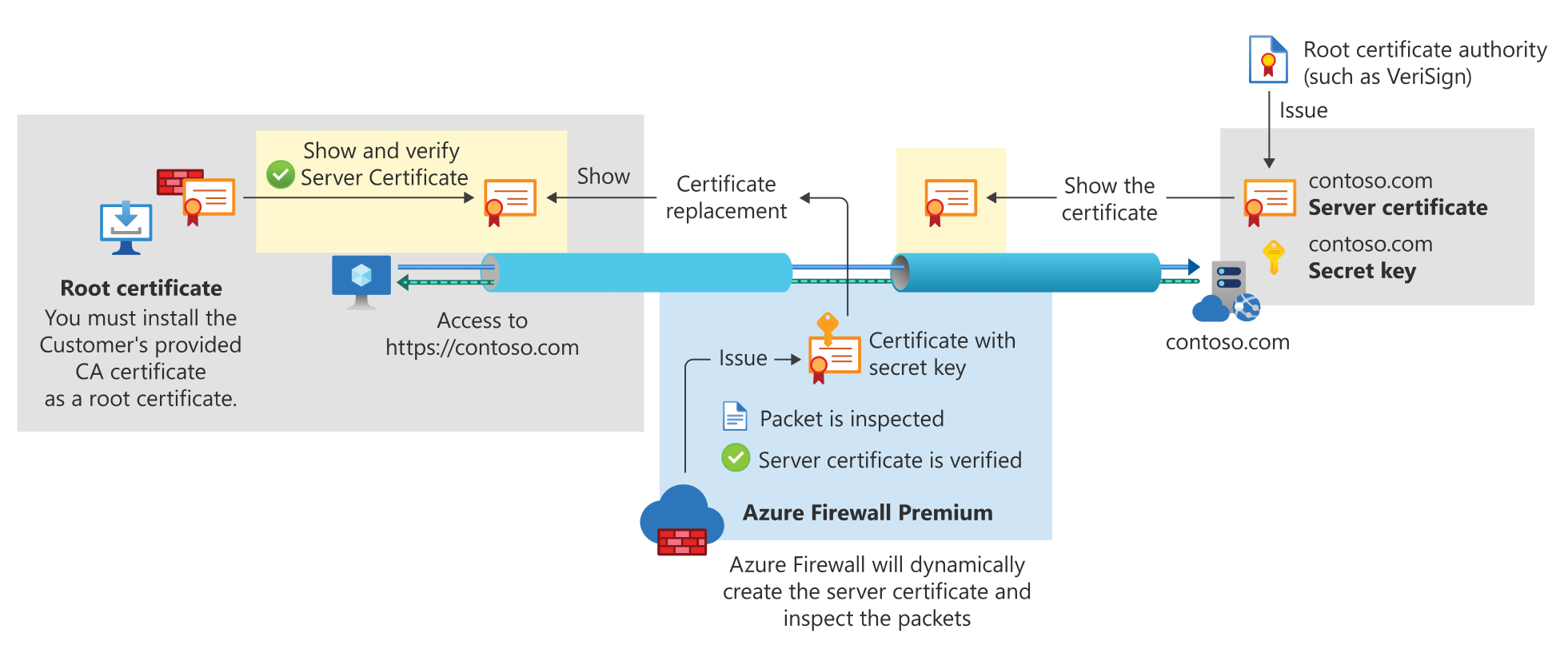 TLS com o Firewall do Azure Premium