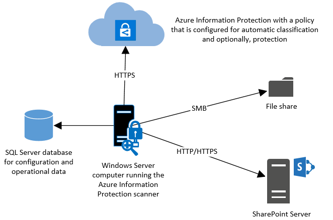 Visão geral da arquitetura do scanner da Proteção de Informações do Azure