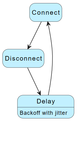 Diagrama do fluxo de reconexão de dispositivo para o Hub IoT.