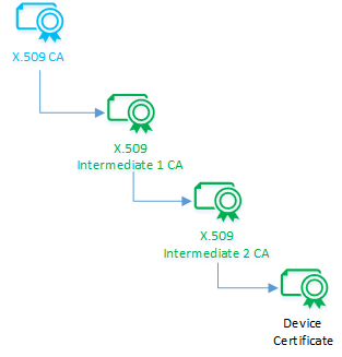 Diagram that shows the certificates in a chain of trust.