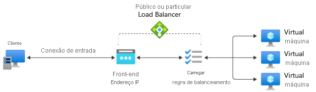 Diagrama de referência de regra do balanceador de carga