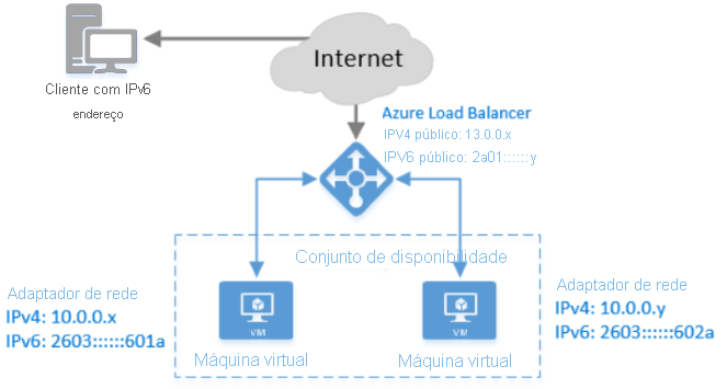 Azure Load Balancer with IPv6