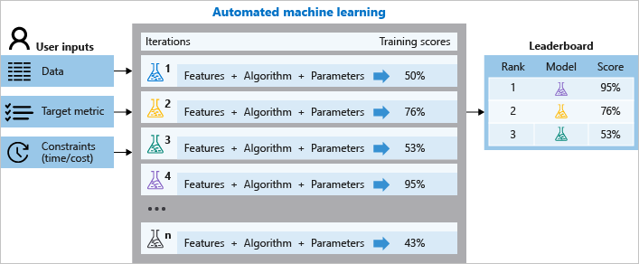 Machine learning automatizado