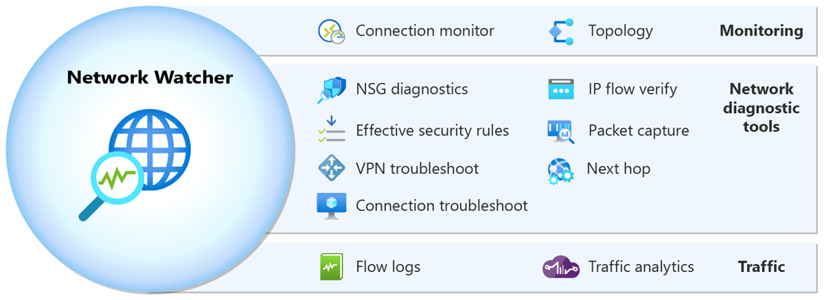 Diagrama mostrando as funcionalidades do Observador de Rede do Azure.
