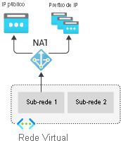Gateway da NAT de Rede Virtual