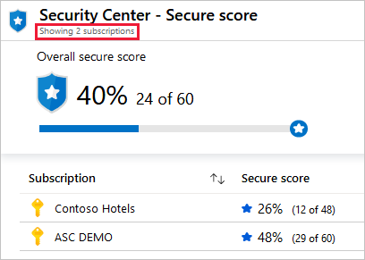 Screenshot that shows a secure score for multiple subscriptions with all controls enabled.