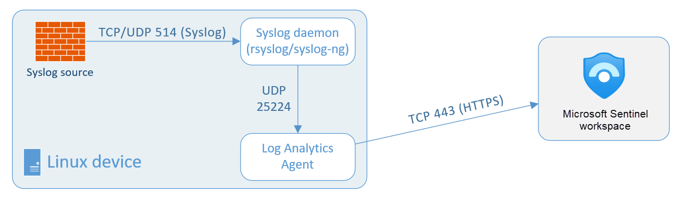 Este diagrama mostra o fluxo de dados das fontes Syslog para o workspace do Microsoft Sentinel, em que o agente do Log Analytics é instalado diretamente no dispositivo da fonte de dados.