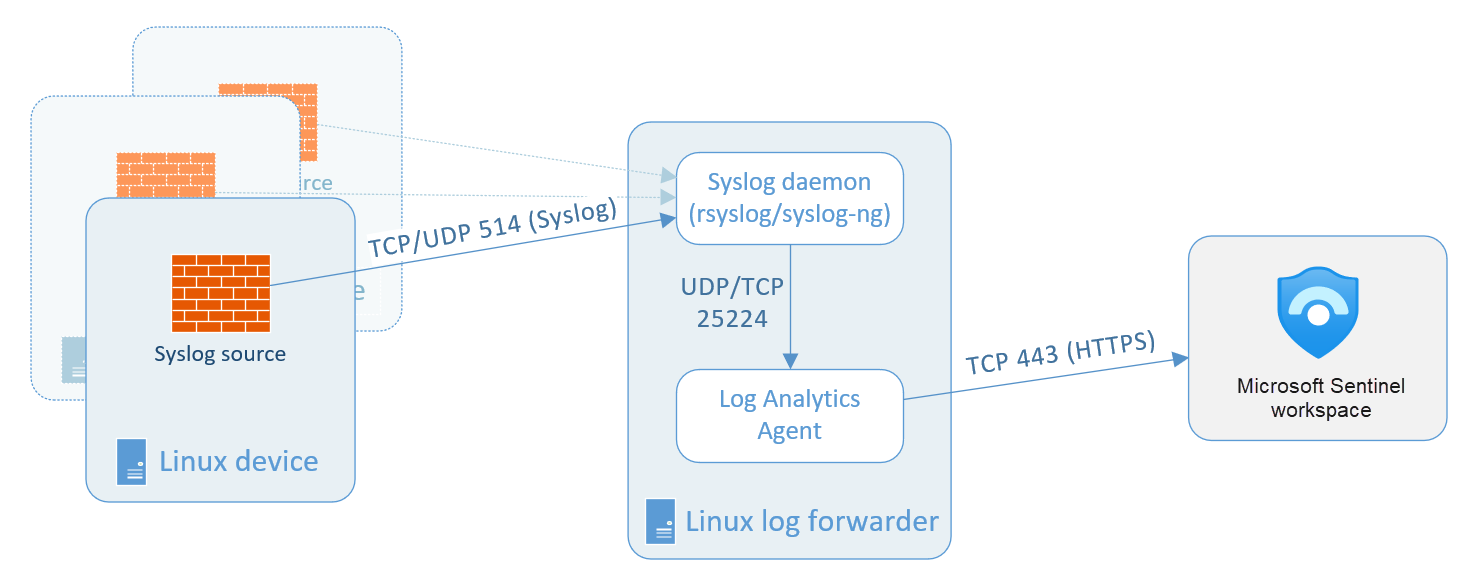 Este diagrama mostra o fluxo de dados das fontes Syslog para o workspace do Microsoft Sentinel, em que o agente do Log Analytics é instalado em um dispositivo separado de encaminhamento de logs.
