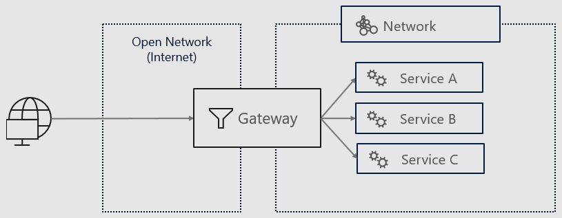 Rede e gateway