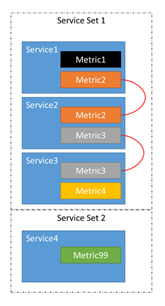 Diagrama que mostra como balancear os serviços juntos.