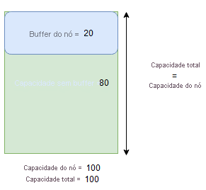 Capacidade total igual à capacidade do nó (buffer do nó + sem buffer)