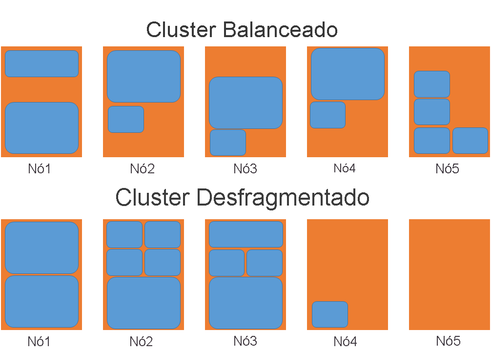 Comparando clusters balanceados e desfragmentados