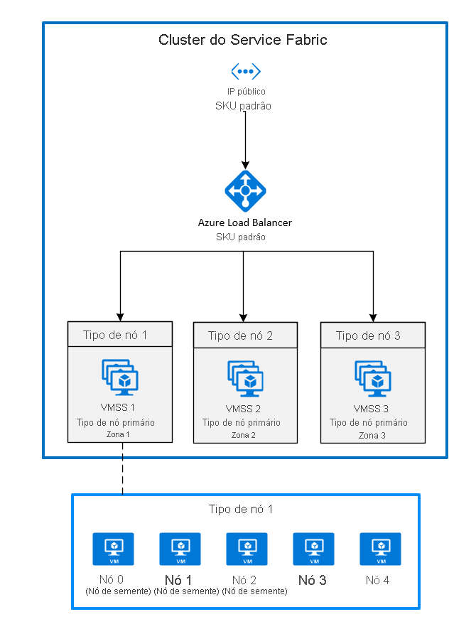 Diagram that shows the Azure Service Fabric Availability Zone architecture.