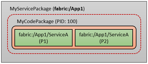 Diagram that shows the view of this application as it ends up deployed on a node.