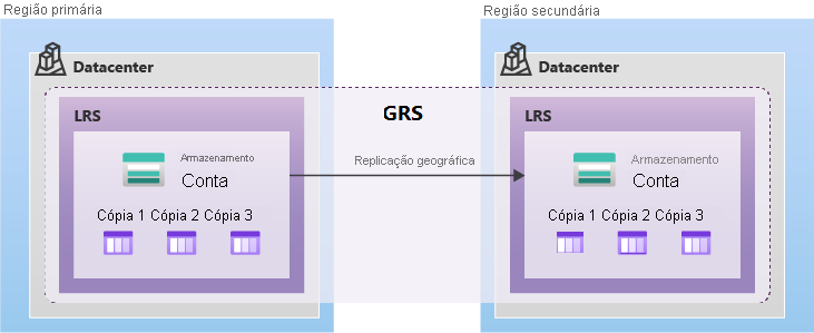 Diagrama mostrando como os dados são replicados com o GRS.