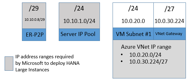 IP address ranges required in SAP HANA on Azure (Large Instances) minimal deployment