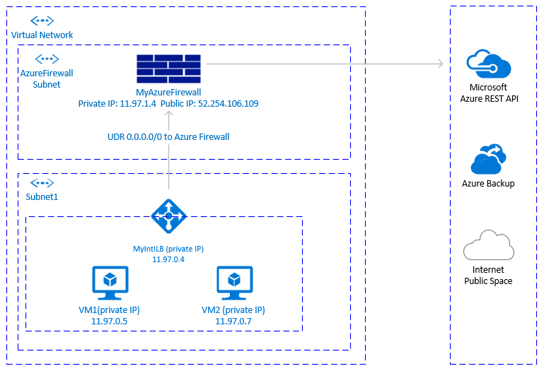 Conexão de saída com o Firewall do Azure