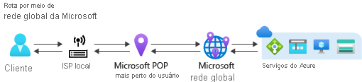 Routing via Microsoft global network
