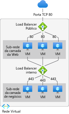 Diagrama de aplicativo multicamadas e com várias sub-redes.