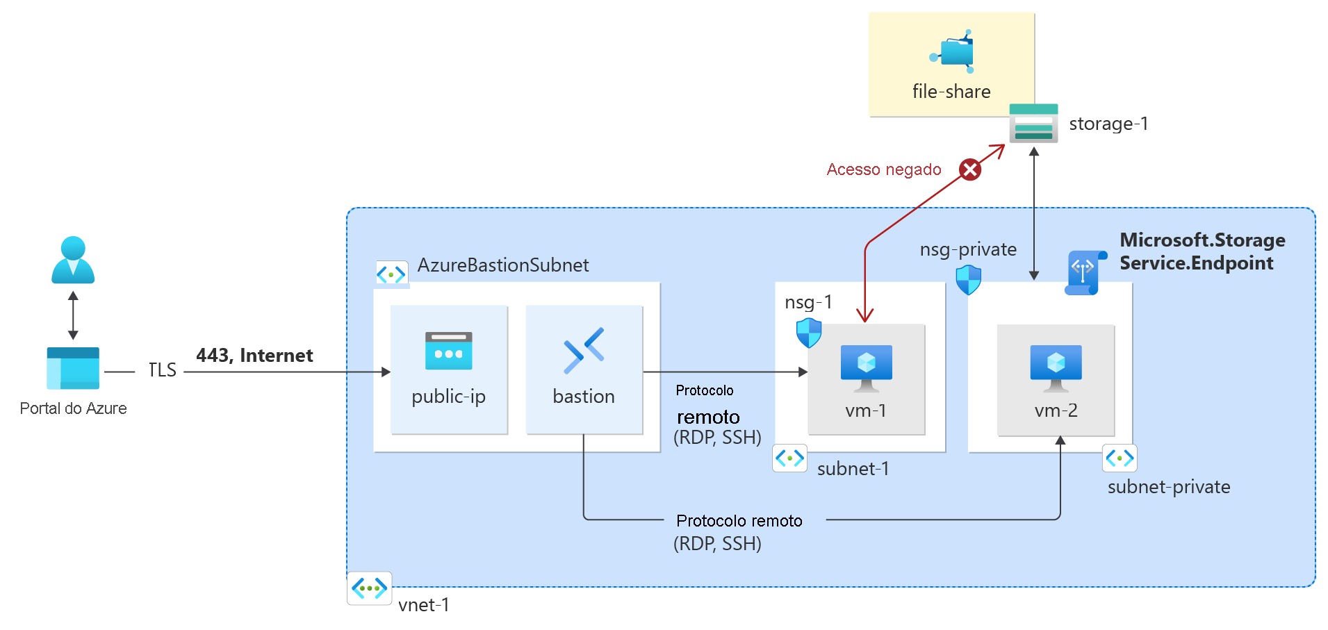 Diagrama dos recursos do Azure criados no tutorial.