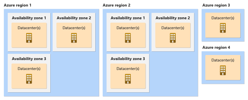 Diagrama que mostra datacenters, zonas de disponibilidade e regiões.