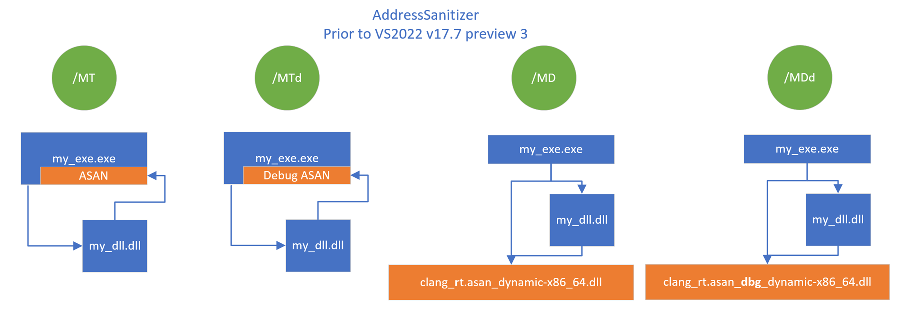 Diagrama de como a dll de tempo de execução ASan foi vinculada antes do Visual Studio 2022 Preview 3.