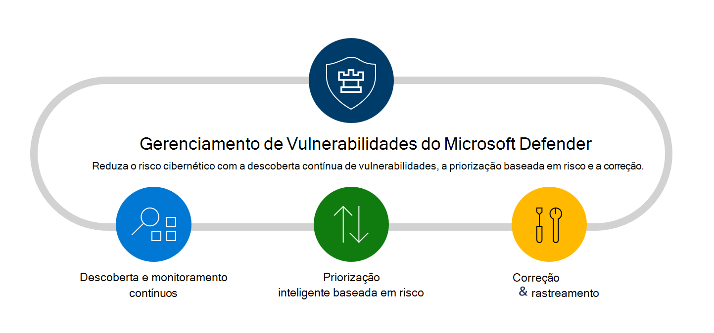 Gerenciamento de Vulnerabilidades do Microsoft Defender diagrama de recursos e recursos.