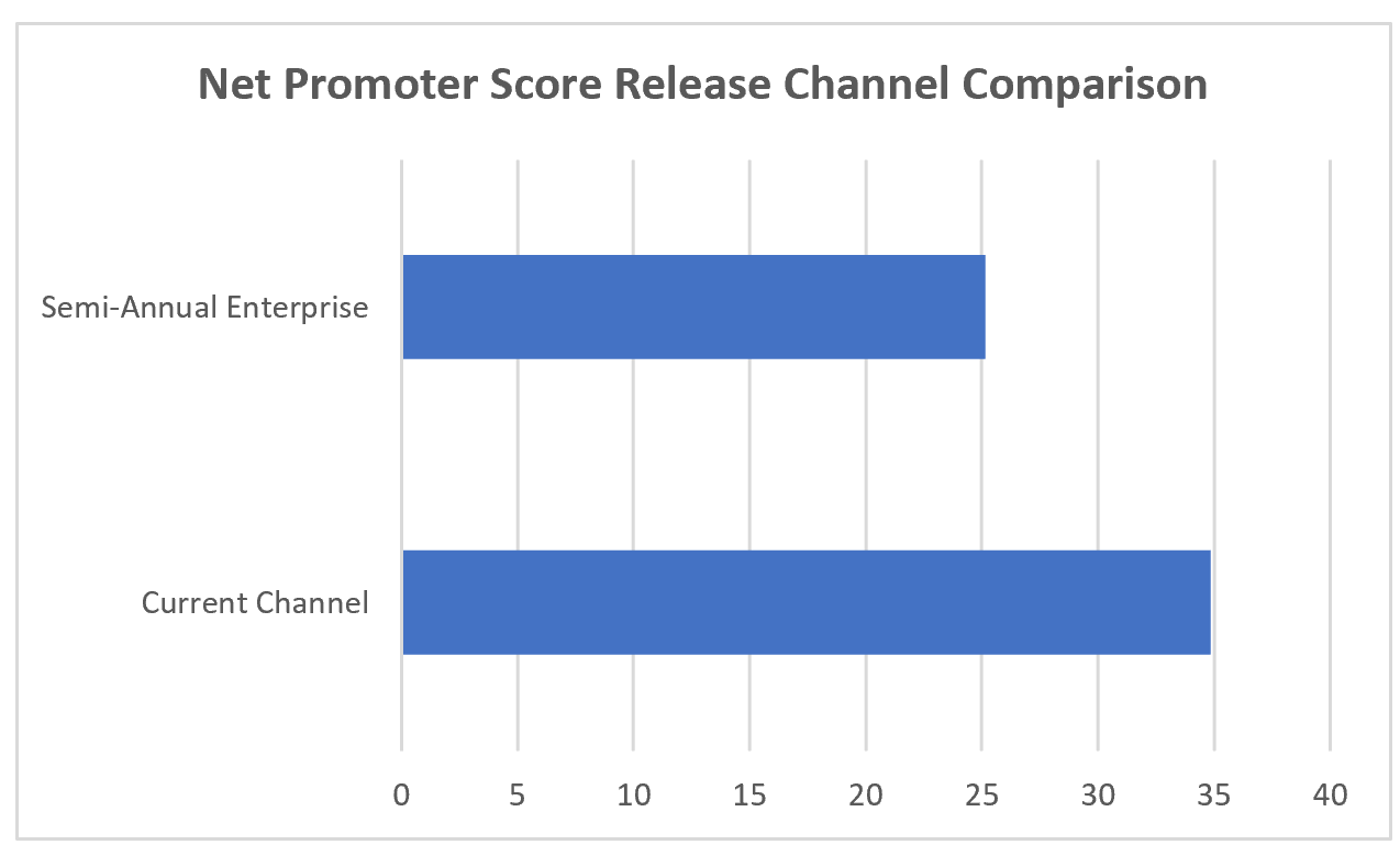Comparação de canal de versão do Net Promoter Score.