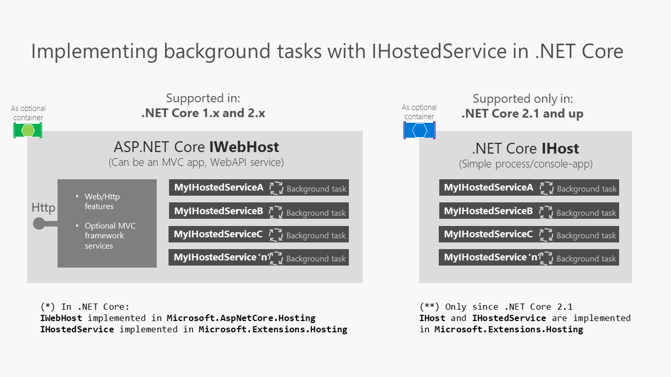 Diagram comparing ASP.NET Core IWebHost and .NET Core IHost.