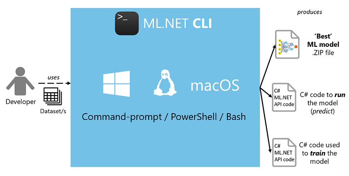 Mecanismo AutoML funcionando dentro da CLI do ML.NET