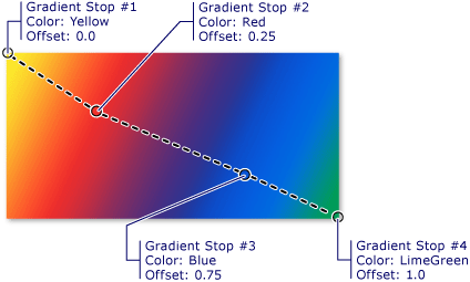 O gradiente para em um gradiente linear