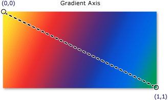 Eixo de gradiente para um eixo Gradiente de gradiente linear diagonal