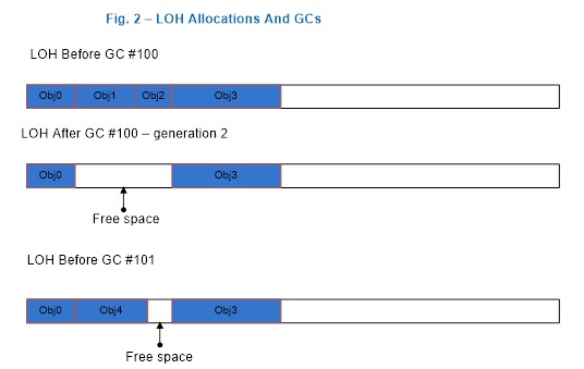 Figura 2: após uma GC de geração 2