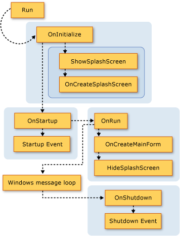 Diagram showing the Application Model call sequence.