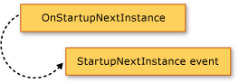 Diagram showing the OnStartupNextInstance method raising the StartupNextInstance event.
